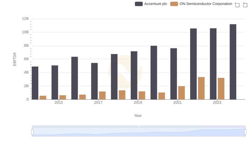 EBITDA Performance Review: Accenture plc vs ON Semiconductor Corporation