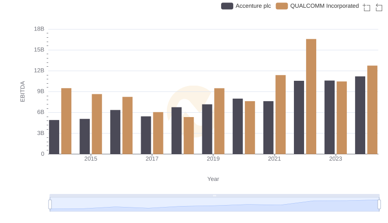 EBITDA Performance Review: Accenture plc vs QUALCOMM Incorporated