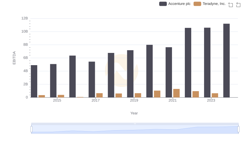 EBITDA Performance Review: Accenture plc vs Teradyne, Inc.