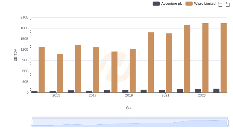 EBITDA Performance Review: Accenture plc vs Wipro Limited
