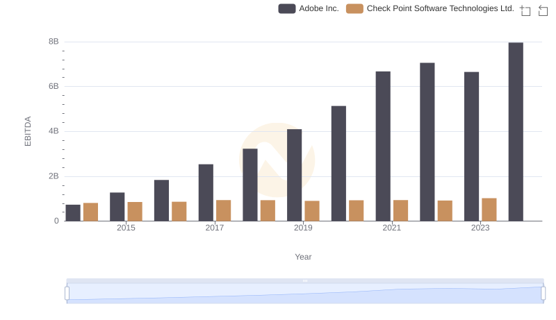 EBITDA Performance Review: Adobe Inc. vs Check Point Software Technologies Ltd.