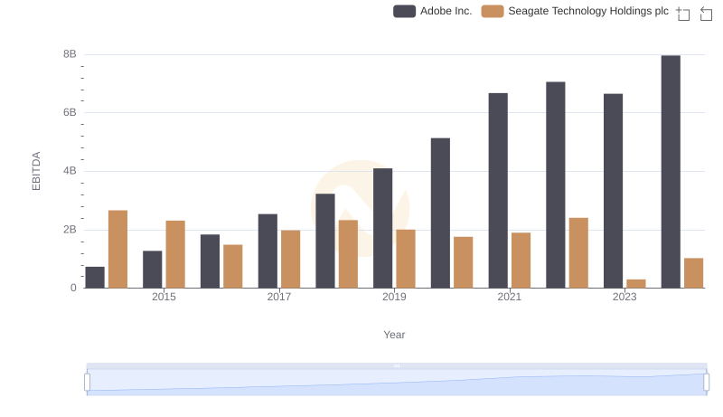 EBITDA Performance Review: Adobe Inc. vs Seagate Technology Holdings plc