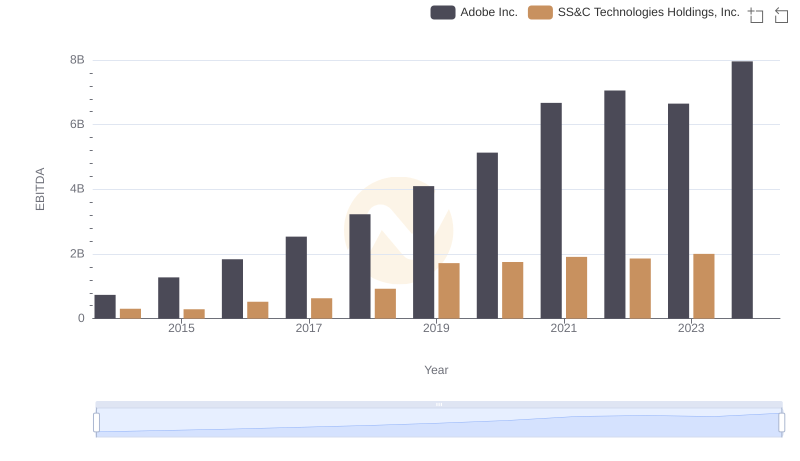 EBITDA Performance Review: Adobe Inc. vs SS&C Technologies Holdings, Inc.
