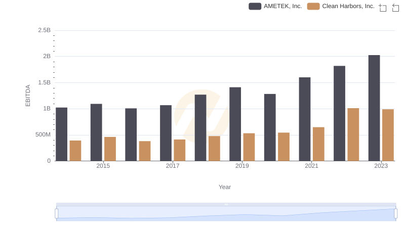 EBITDA Performance Review: AMETEK, Inc. vs Clean Harbors, Inc.