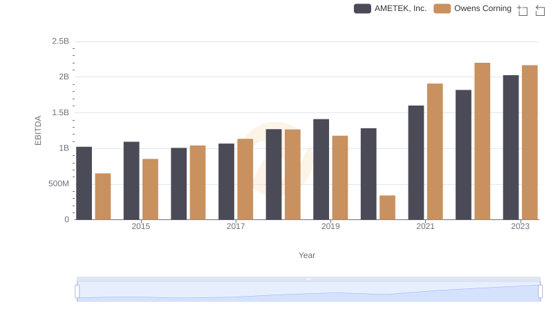 EBITDA Performance Review: AMETEK, Inc. vs Owens Corning