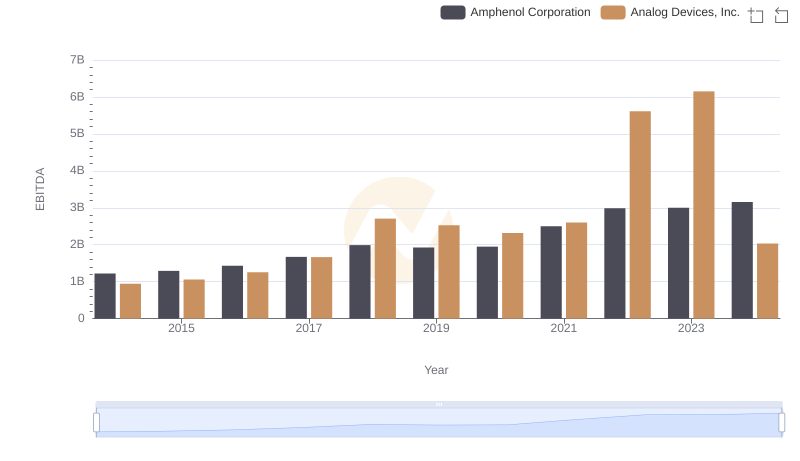 EBITDA Performance Review: Analog Devices, Inc. vs Amphenol Corporation