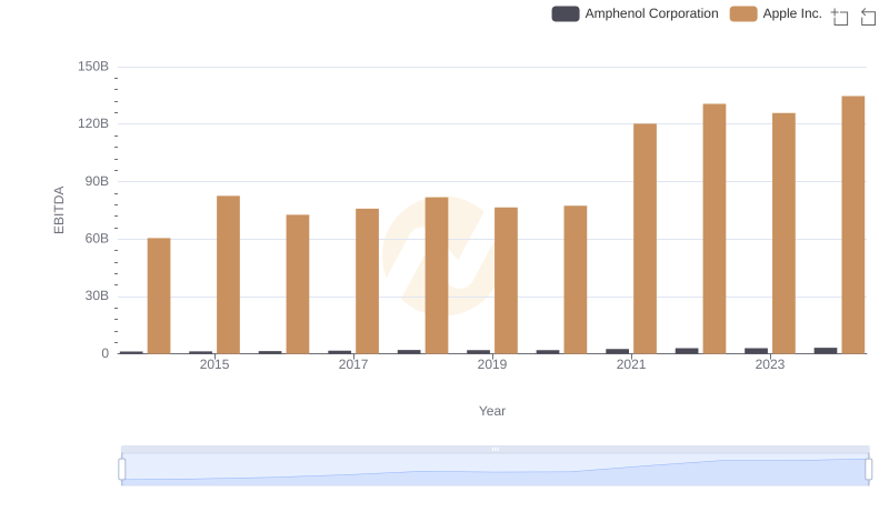 EBITDA Performance Review: Apple Inc. vs Amphenol Corporation