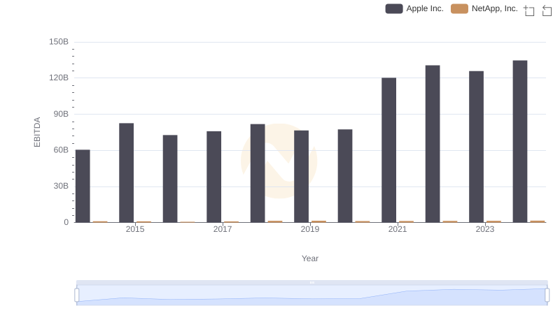 EBITDA Performance Review: Apple Inc. vs NetApp, Inc.