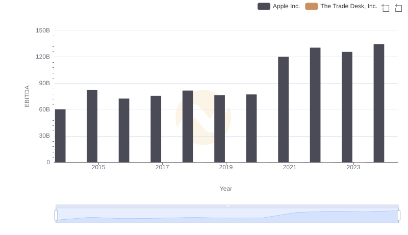 EBITDA Performance Review: Apple Inc. vs The Trade Desk, Inc.