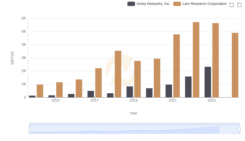 EBITDA Performance Review: Arista Networks, Inc. vs Lam Research Corporation
