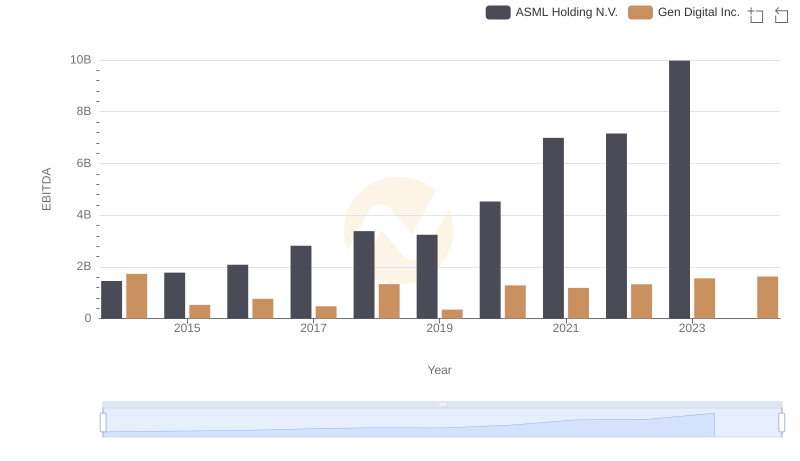 EBITDA Performance Review: ASML Holding N.V. vs Gen Digital Inc.