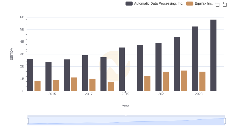 EBITDA Performance Review: Automatic Data Processing, Inc. vs Equifax Inc.