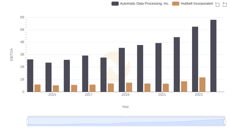 EBITDA Performance Review: Automatic Data Processing, Inc. vs Hubbell Incorporated