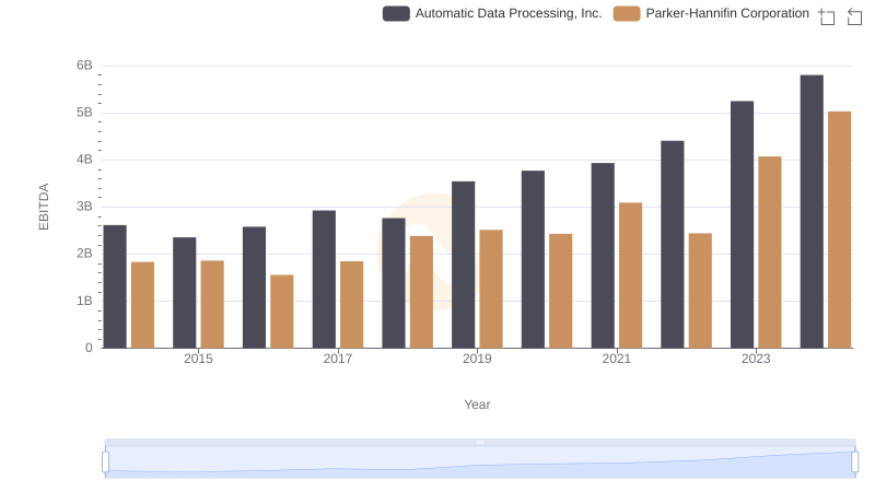 EBITDA Performance Review: Automatic Data Processing, Inc. vs Parker-Hannifin Corporation