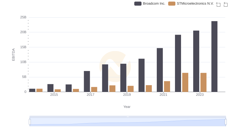 EBITDA Performance Review: Broadcom Inc. vs STMicroelectronics N.V.