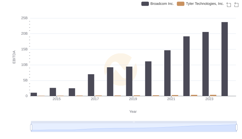 EBITDA Performance Review: Broadcom Inc. vs Tyler Technologies, Inc.