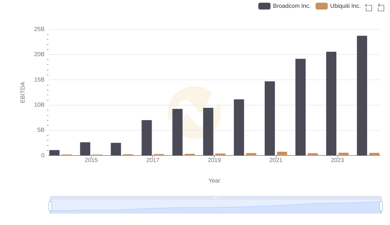 EBITDA Performance Review: Broadcom Inc. vs Ubiquiti Inc.