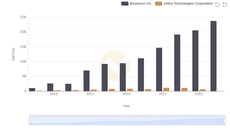 EBITDA Performance Review: Broadcom Inc. vs Zebra Technologies Corporation