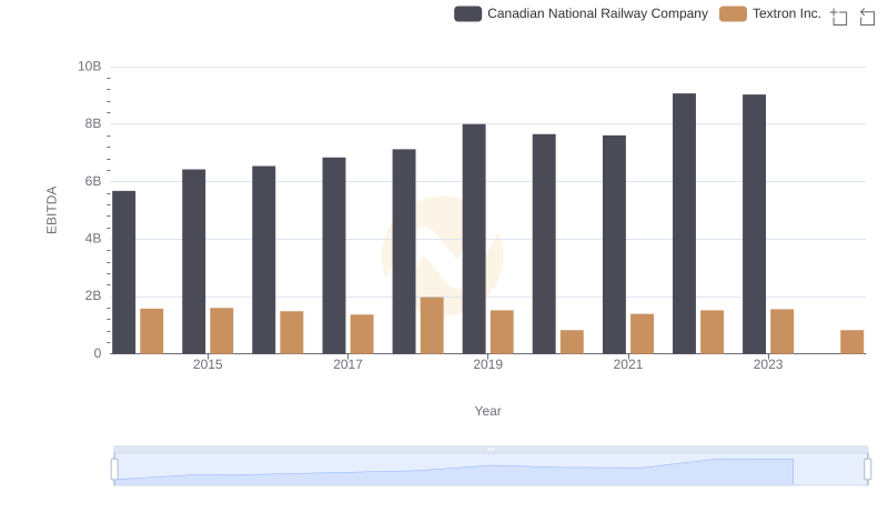EBITDA Performance Review: Canadian National Railway Company vs Textron Inc.