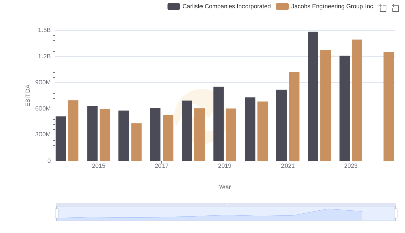 EBITDA Performance Review: Carlisle Companies Incorporated vs Jacobs Engineering Group Inc.