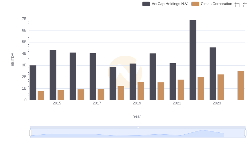 EBITDA Performance Review: Cintas Corporation vs AerCap Holdings N.V.