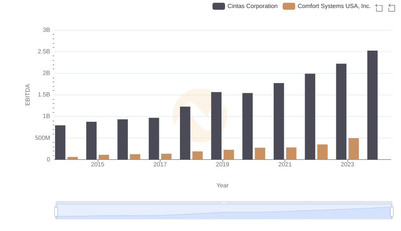 EBITDA Performance Review: Cintas Corporation vs Comfort Systems USA, Inc.
