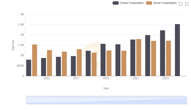 EBITDA Performance Review: Cintas Corporation vs Dover Corporation
