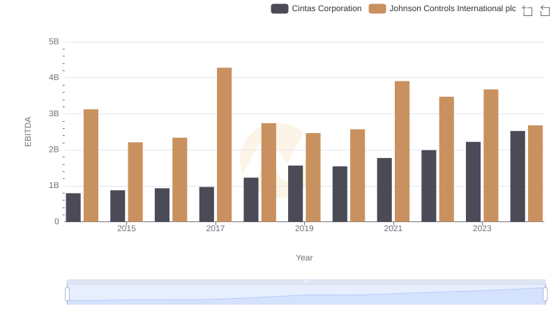 EBITDA Performance Review: Cintas Corporation vs Johnson Controls International plc