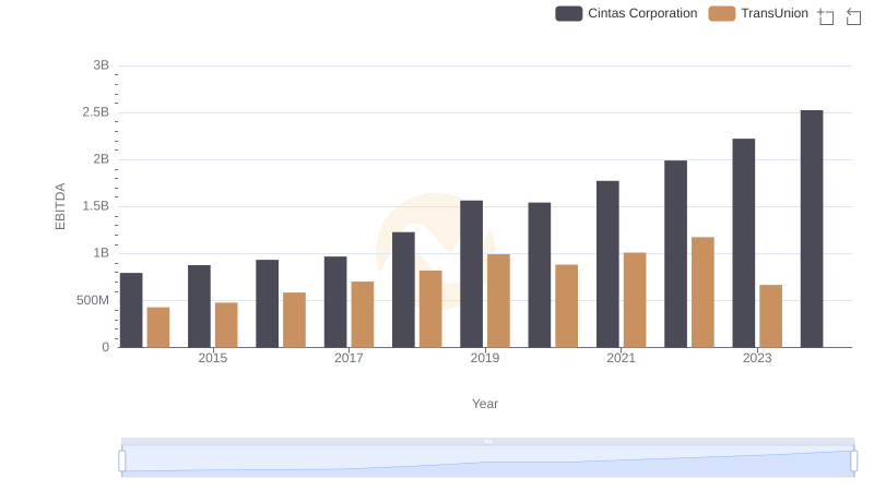 EBITDA Performance Review: Cintas Corporation vs TransUnion