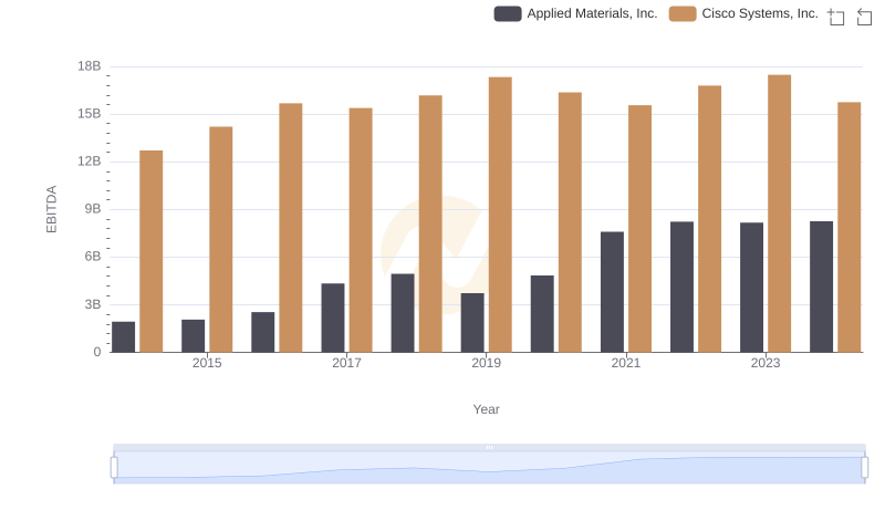 EBITDA Performance Review: Cisco Systems, Inc. vs Applied Materials, Inc.