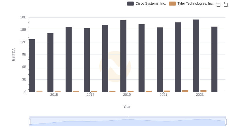 EBITDA Performance Review: Cisco Systems, Inc. vs Tyler Technologies, Inc.
