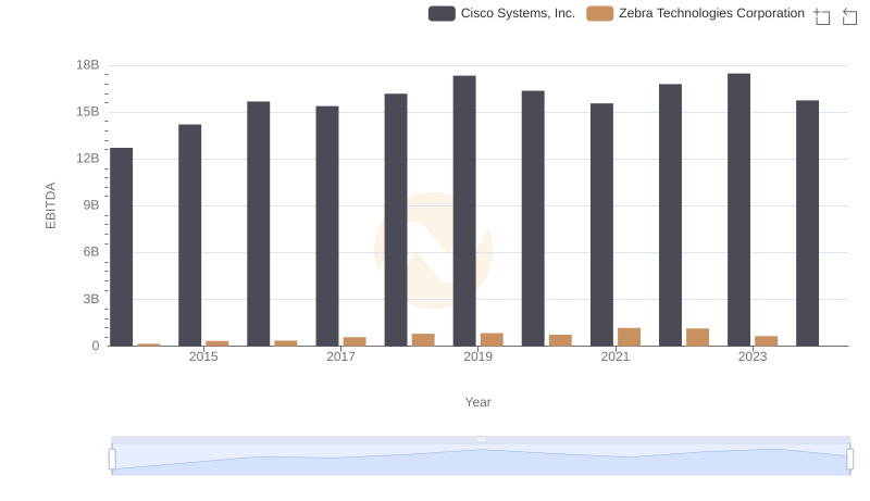 EBITDA Performance Review: Cisco Systems, Inc. vs Zebra Technologies Corporation