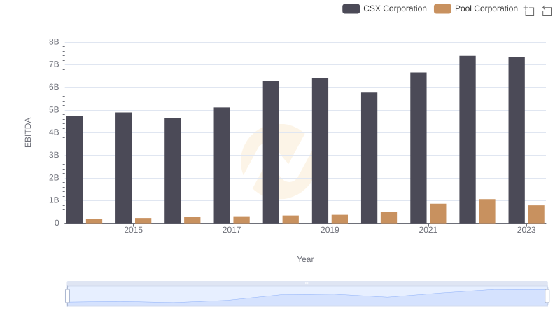 EBITDA Performance Review: CSX Corporation vs Pool Corporation