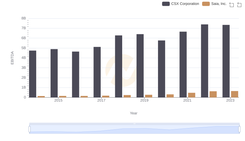 EBITDA Performance Review: CSX Corporation vs Saia, Inc.