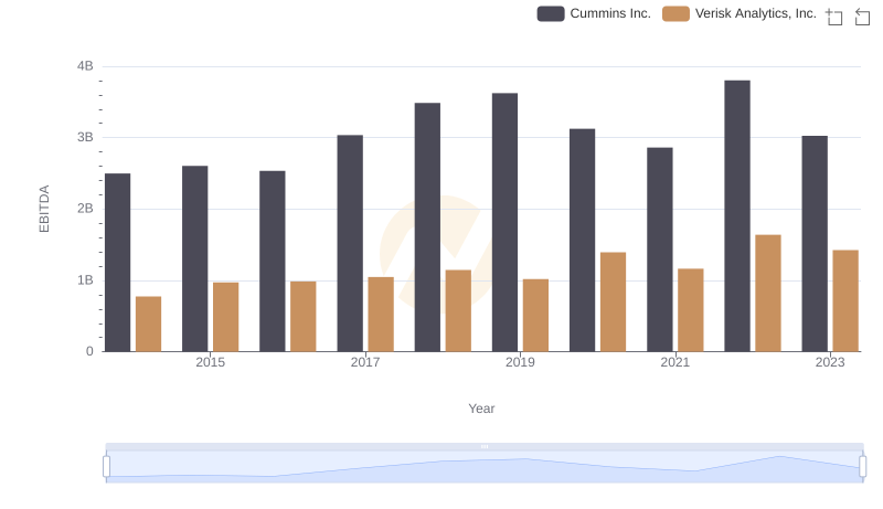 EBITDA Performance Review: Cummins Inc. vs Verisk Analytics, Inc.