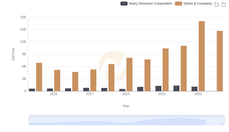 EBITDA Performance Review: Deere & Company vs Avery Dennison Corporation
