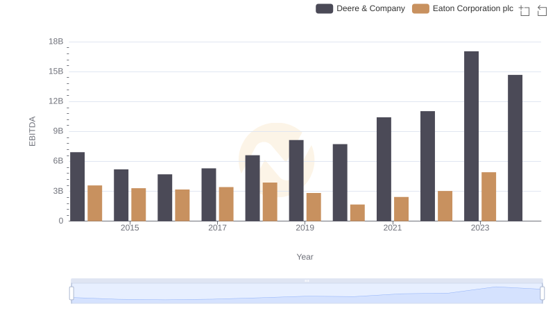 EBITDA Performance Review: Deere & Company vs Eaton Corporation plc