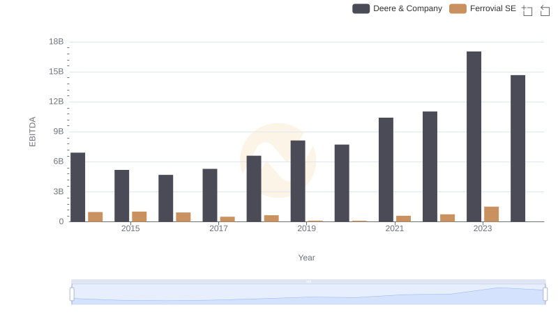 EBITDA Performance Review: Deere & Company vs Ferrovial SE