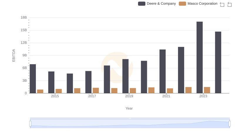 EBITDA Performance Review: Deere & Company vs Masco Corporation