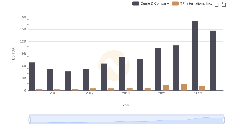 EBITDA Performance Review: Deere & Company vs TFI International Inc.