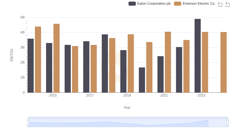 EBITDA Performance Review: Eaton Corporation plc vs Emerson Electric Co.