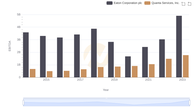 EBITDA Performance Review: Eaton Corporation plc vs Quanta Services, Inc.