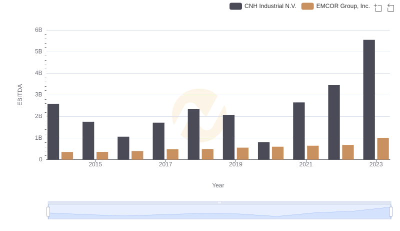 EBITDA Performance Review: EMCOR Group, Inc. vs CNH Industrial N.V.