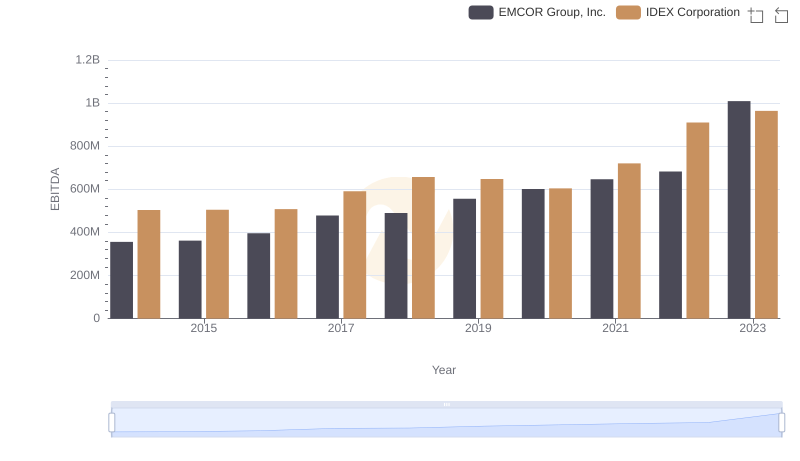 EBITDA Performance Review: EMCOR Group, Inc. vs IDEX Corporation