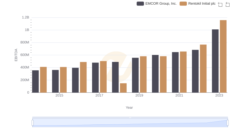 EBITDA Performance Review: EMCOR Group, Inc. vs Rentokil Initial plc