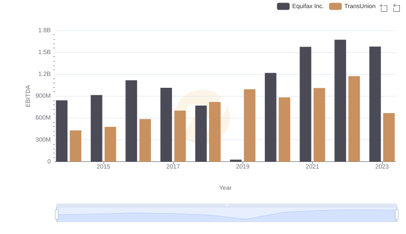EBITDA Performance Review: Equifax Inc. vs TransUnion