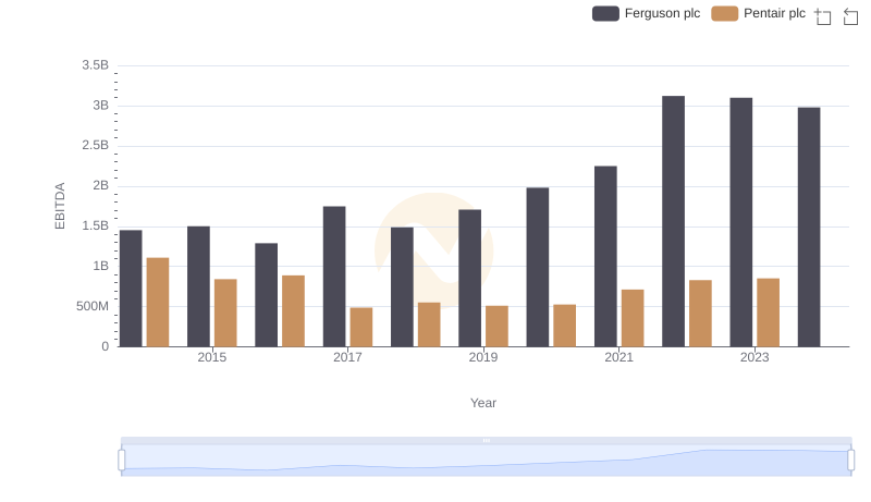 EBITDA Performance Review: Ferguson plc vs Pentair plc