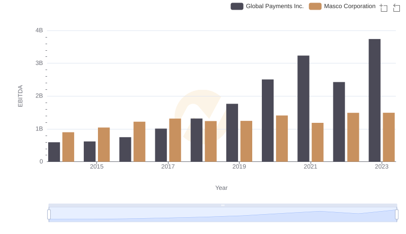 EBITDA Performance Review: Global Payments Inc. vs Masco Corporation