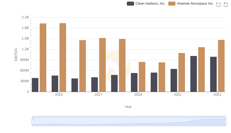 EBITDA Performance Review: Howmet Aerospace Inc. vs Clean Harbors, Inc.