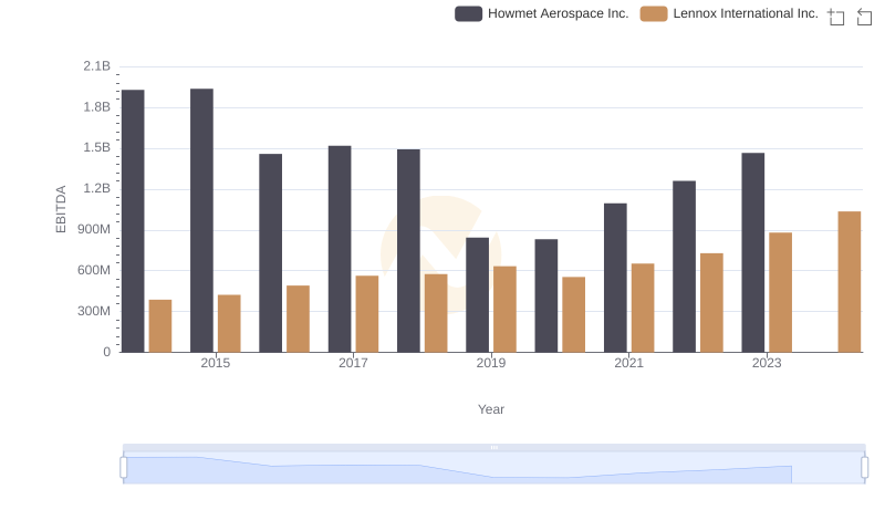 EBITDA Performance Review: Howmet Aerospace Inc. vs Lennox International Inc.